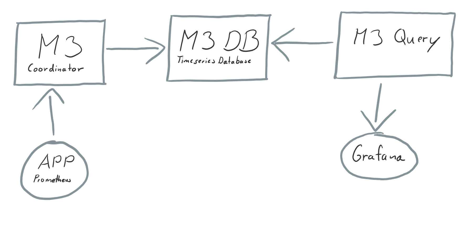 A diagram how M3 works