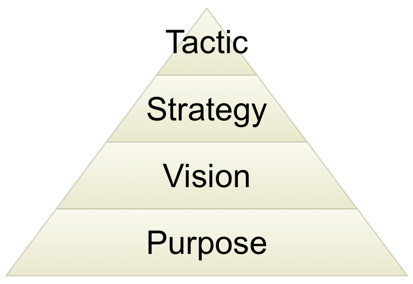 Pyramid with Purpose - Vision - Strategy - Tactic